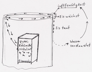 Eismaschine Bild 3